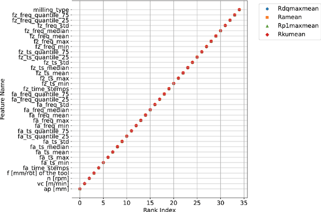 Figure 4 for Efficient Milling Quality Prediction with Explainable Machine Learning