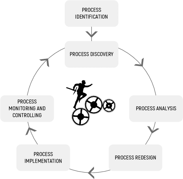 Figure 1 for Recent Advances in Data-Driven Business Process Management