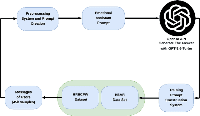Figure 2 for Sólo Escúchame: Spanish Emotional Accompaniment Chatbot