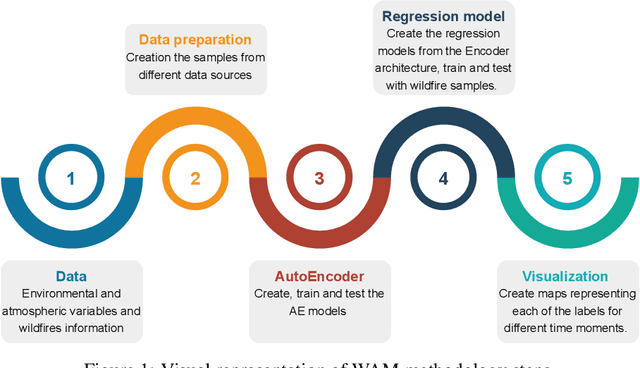 Figure 1 for Spain on Fire: A novel wildfire risk assessment model based on image satellite processing and atmospheric information