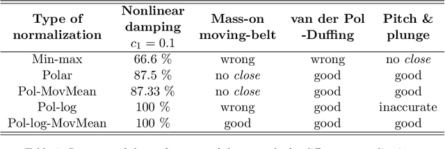 Figure 2 for Forecasting Fold Bifurcations through Physics-Informed Convolutional Neural Networks