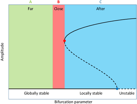 Figure 1 for Forecasting Fold Bifurcations through Physics-Informed Convolutional Neural Networks