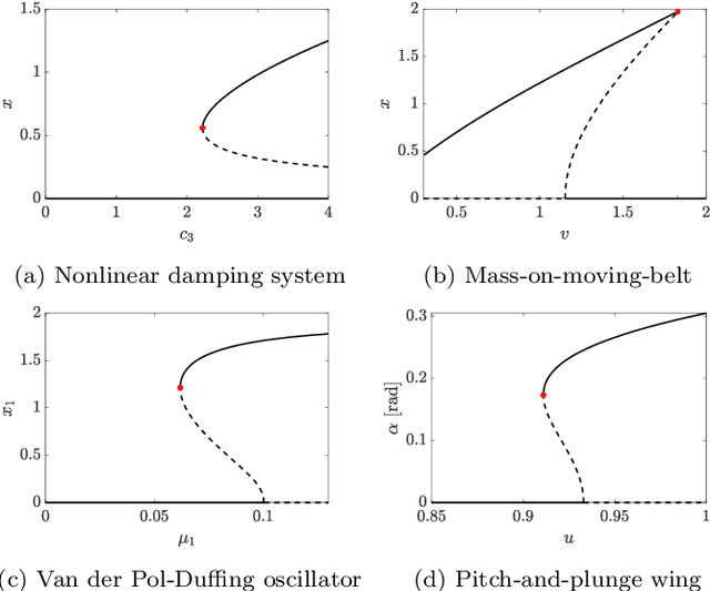 Figure 3 for Forecasting Fold Bifurcations through Physics-Informed Convolutional Neural Networks