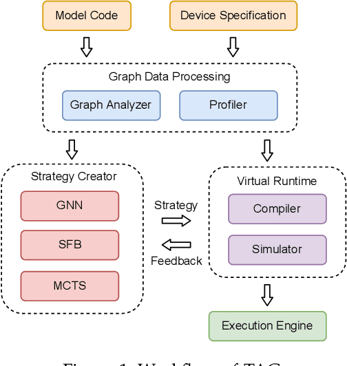 Figure 1 for Expediting Distributed DNN Training with Device Topology-Aware Graph Deployment