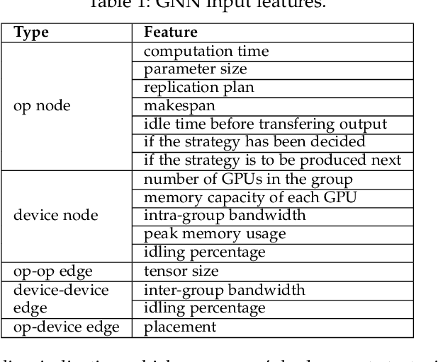 Figure 2 for Expediting Distributed DNN Training with Device Topology-Aware Graph Deployment