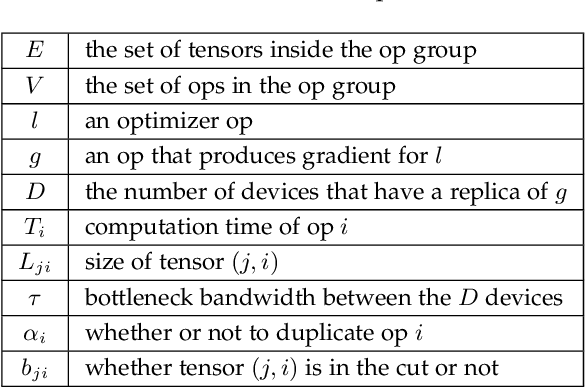 Figure 4 for Expediting Distributed DNN Training with Device Topology-Aware Graph Deployment