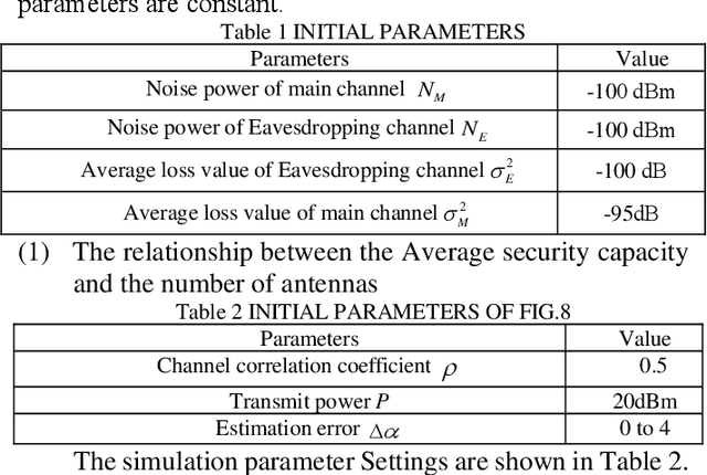 Figure 1 for Secrecy Capacity Analysis of 4-WFRFT Based Physical Layer Security in MIMO System