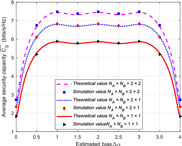 Figure 3 for Secrecy Capacity Analysis of 4-WFRFT Based Physical Layer Security in MIMO System