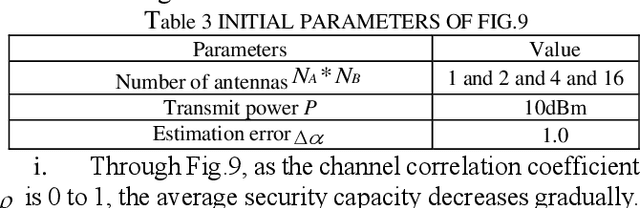 Figure 4 for Secrecy Capacity Analysis of 4-WFRFT Based Physical Layer Security in MIMO System