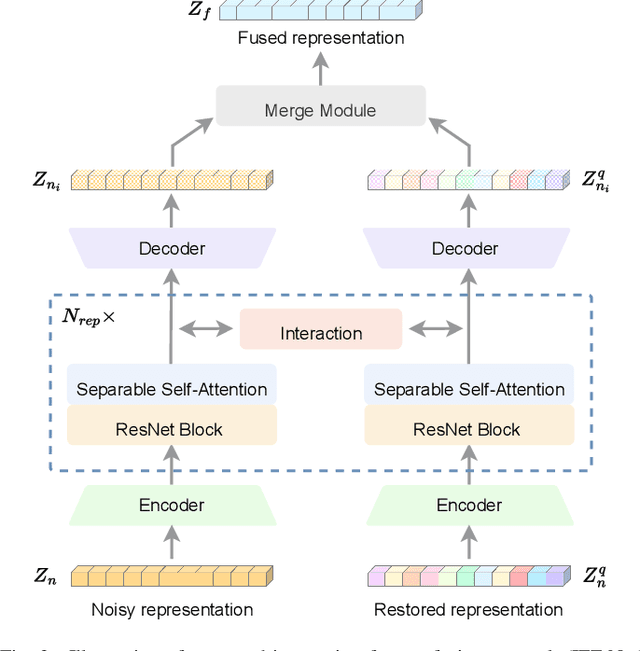 Figure 3 for Wav2code: Restore Clean Speech Representations via Codebook Lookup for Noise-Robust ASR