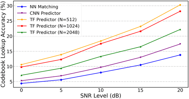 Figure 4 for Wav2code: Restore Clean Speech Representations via Codebook Lookup for Noise-Robust ASR