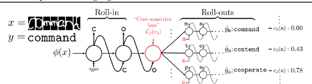 Figure 1 for Beyond MLE: Investigating SEARNN for Low-Resourced Neural Machine Translation