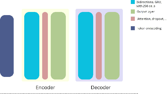 Figure 3 for Beyond MLE: Investigating SEARNN for Low-Resourced Neural Machine Translation