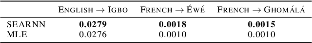 Figure 4 for Beyond MLE: Investigating SEARNN for Low-Resourced Neural Machine Translation
