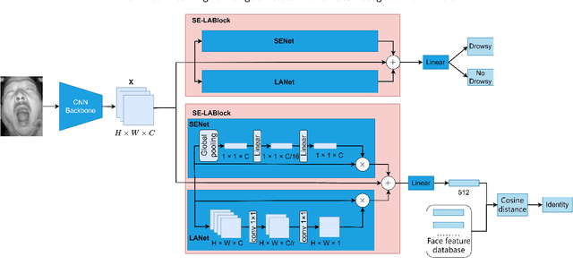 Figure 1 for Multi-Task Learning for Fatigue Detection and Face Recognition of Drivers via Tree-Style Space-Channel Attention Fusion Network