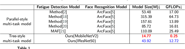 Figure 2 for Multi-Task Learning for Fatigue Detection and Face Recognition of Drivers via Tree-Style Space-Channel Attention Fusion Network