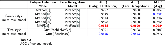 Figure 4 for Multi-Task Learning for Fatigue Detection and Face Recognition of Drivers via Tree-Style Space-Channel Attention Fusion Network