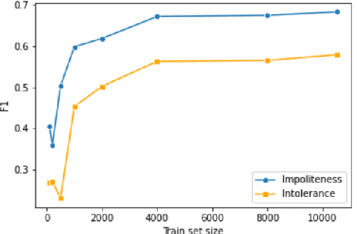 Figure 3 for Detecting and Characterizing Political Incivility on Social Media