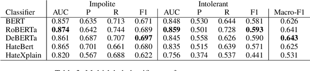 Figure 4 for Detecting and Characterizing Political Incivility on Social Media