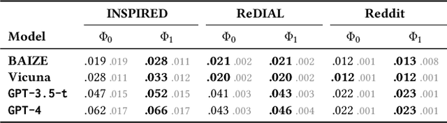 Figure 4 for Large Language Models as Zero-Shot Conversational Recommenders