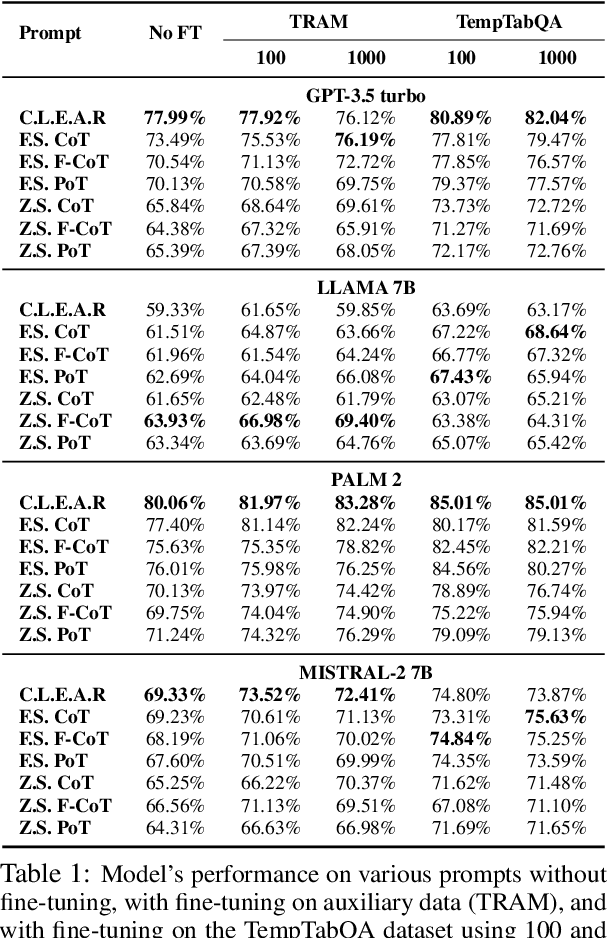 Figure 2 for Enhancing Temporal Understanding in LLMs for Semi-structured Tables