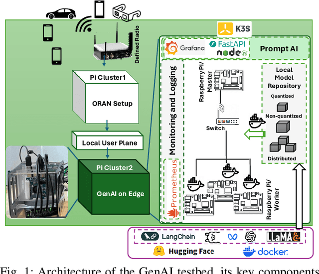 Figure 1 for Generative AI on the Edge: Architecture and Performance Evaluation