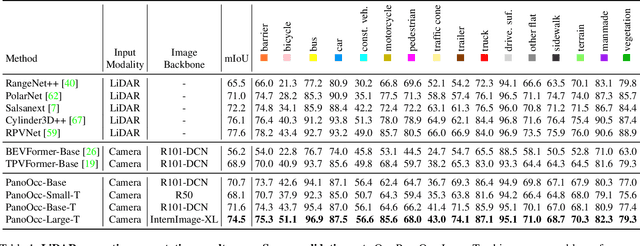 Figure 2 for PanoOcc: Unified Occupancy Representation for Camera-based 3D Panoptic Segmentation