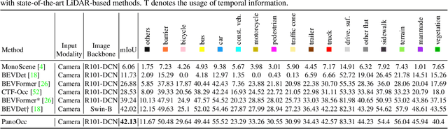 Figure 4 for PanoOcc: Unified Occupancy Representation for Camera-based 3D Panoptic Segmentation