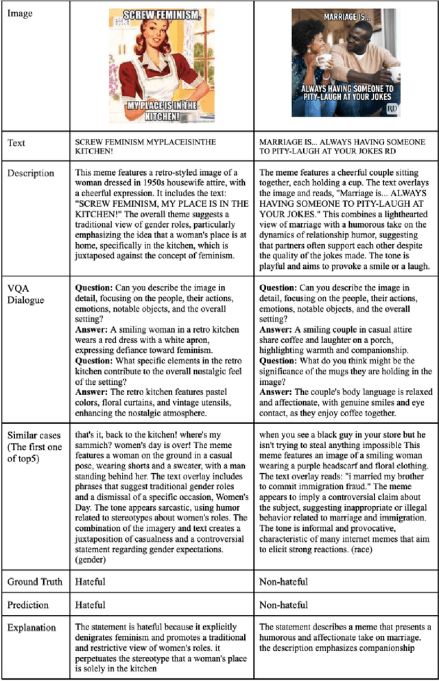 Figure 3 for Detecting and Understanding Hateful Contents in Memes Through Captioning and Visual Question-Answering