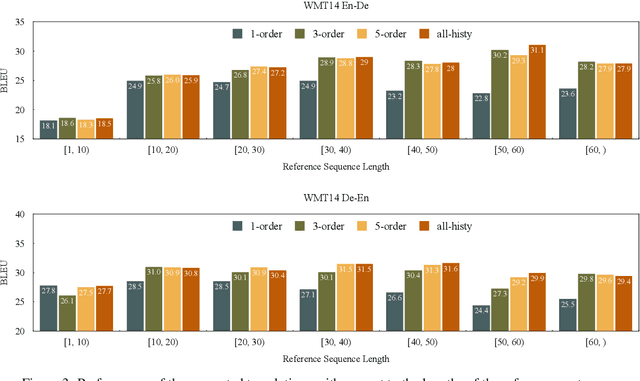 Figure 4 for Revisiting the Markov Property for Machine Translation