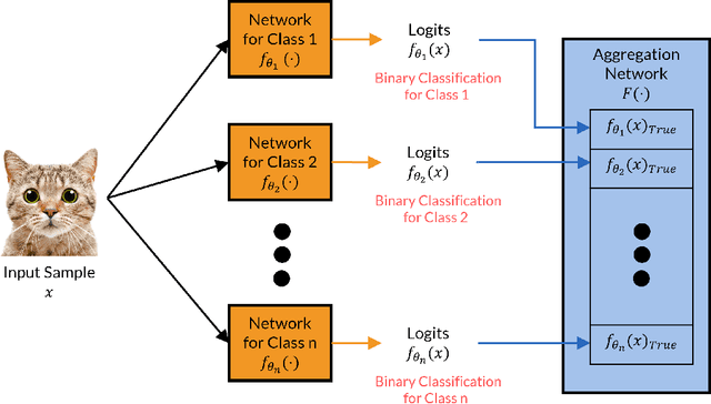 Figure 1 for Towards Improving Robustness Against Common Corruptions using Mixture of Class Specific Experts