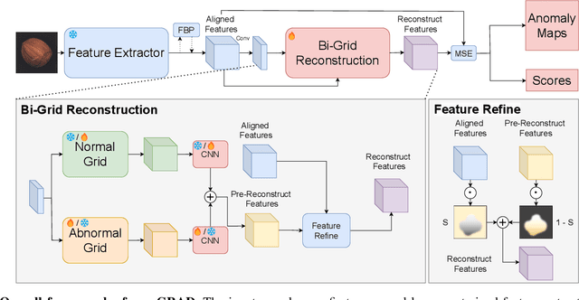 Figure 2 for Bi-Grid Reconstruction for Image Anomaly Detection