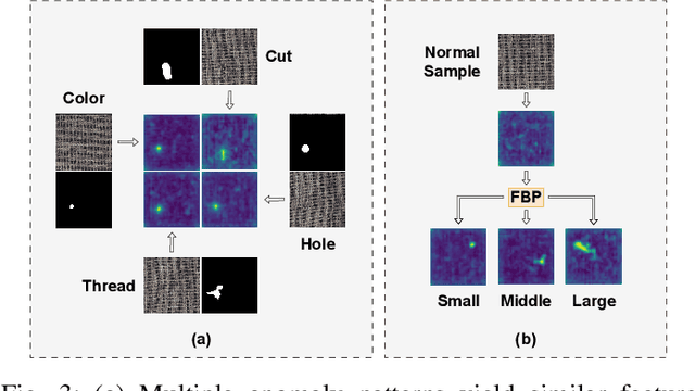 Figure 3 for Bi-Grid Reconstruction for Image Anomaly Detection