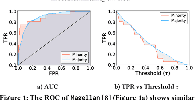 Figure 1 for Threshold-Independent Fair Matching through Score Calibration