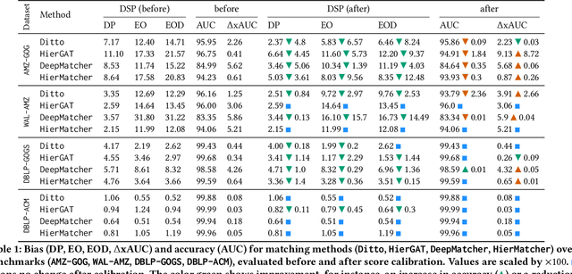 Figure 2 for Threshold-Independent Fair Matching through Score Calibration