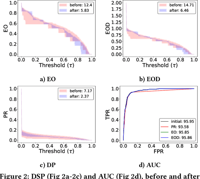 Figure 3 for Threshold-Independent Fair Matching through Score Calibration