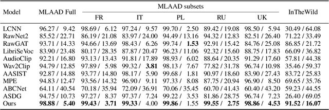 Figure 4 for Phoneme-Level Feature Discrepancies: A Key to Detecting Sophisticated Speech Deepfakes