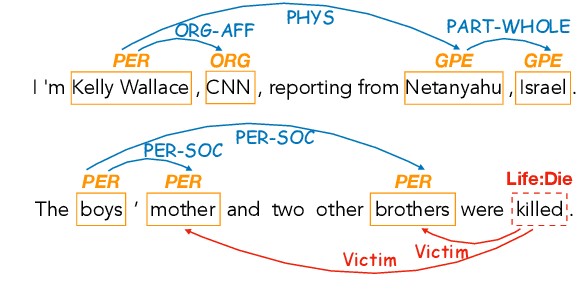 Figure 1 for Joint Information Extraction with Cross-Task and Cross-Instance High-Order Modeling