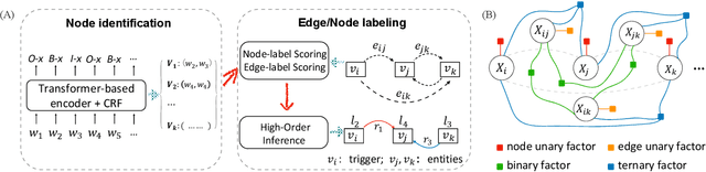 Figure 3 for Joint Information Extraction with Cross-Task and Cross-Instance High-Order Modeling