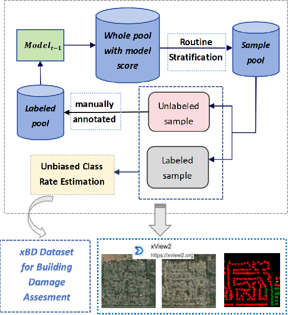 Figure 1 for Towards Efficient Disaster Response via Cost-effective Unbiased Class Rate Estimation through Neyman Allocation Stratified Sampling Active Learning