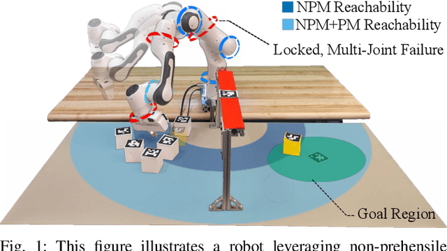 Figure 1 for Exploring How Non-Prehensile Manipulation Expands Capability in Robots Experiencing Multi-Joint Failure