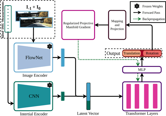 Figure 1 for Causal Transformer for Fusion and Pose Estimation in Deep Visual Inertial Odometry