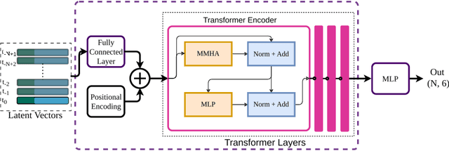 Figure 3 for Causal Transformer for Fusion and Pose Estimation in Deep Visual Inertial Odometry