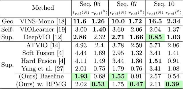 Figure 2 for Causal Transformer for Fusion and Pose Estimation in Deep Visual Inertial Odometry