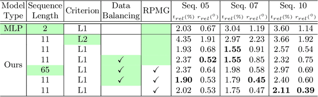 Figure 4 for Causal Transformer for Fusion and Pose Estimation in Deep Visual Inertial Odometry