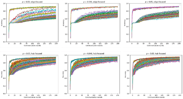 Figure 1 for The effect of network topologies on fully decentralized learning: a preliminary investigation