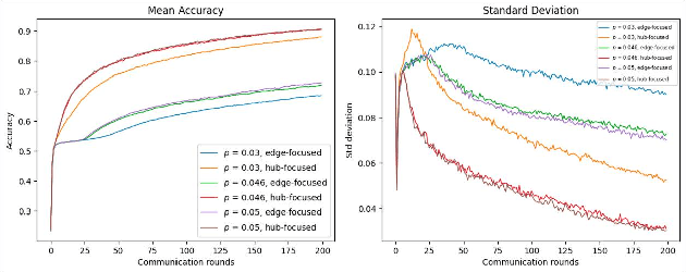 Figure 4 for The effect of network topologies on fully decentralized learning: a preliminary investigation