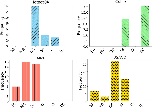 Figure 2 for A Comparative Study on Reasoning Patterns of OpenAI's o1 Model