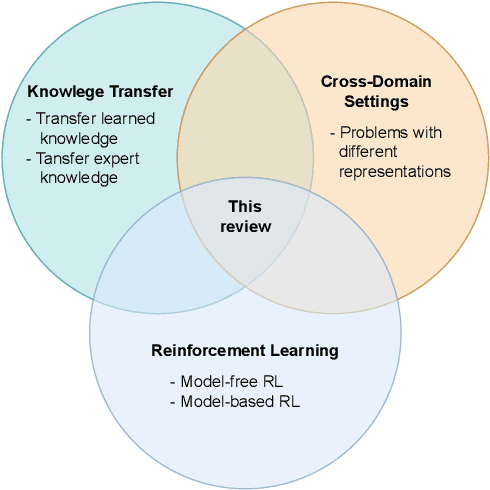 Figure 1 for Knowledge Transfer for Cross-Domain Reinforcement Learning: A Systematic Review