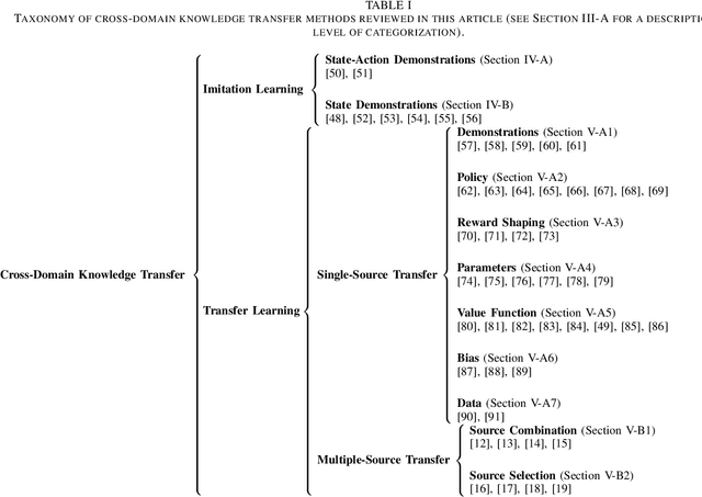 Figure 4 for Knowledge Transfer for Cross-Domain Reinforcement Learning: A Systematic Review